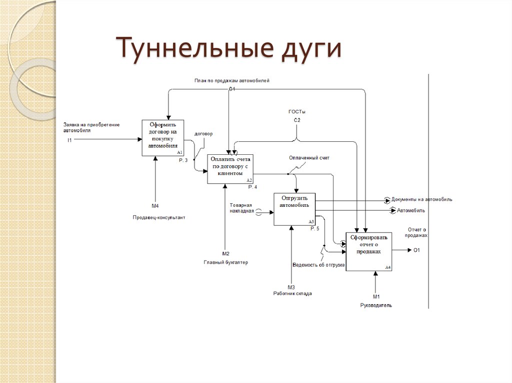 Структурное проектирование системы