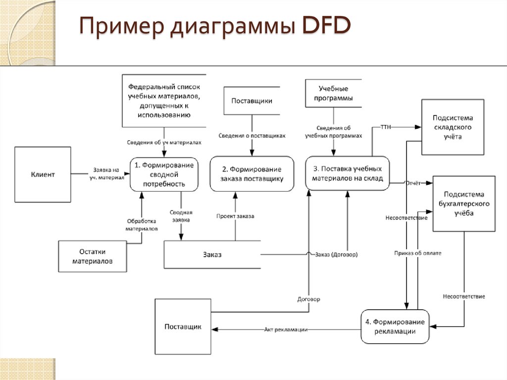 Организацией потока данных. Диаграмма потоков данных DFD. Диаграмма потоков данных DFD интернет магазина. DFD — диаграммы потоков данных (data Flow diagrams).. Диаграмма информационных потоков uml.