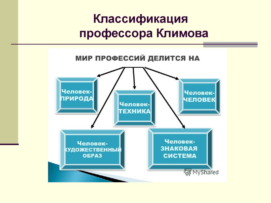 Профессии по климову. Классификация Климова. Классификация профессий Климова. Классификатор профессора Климова. Классификация Климова человек-человек.