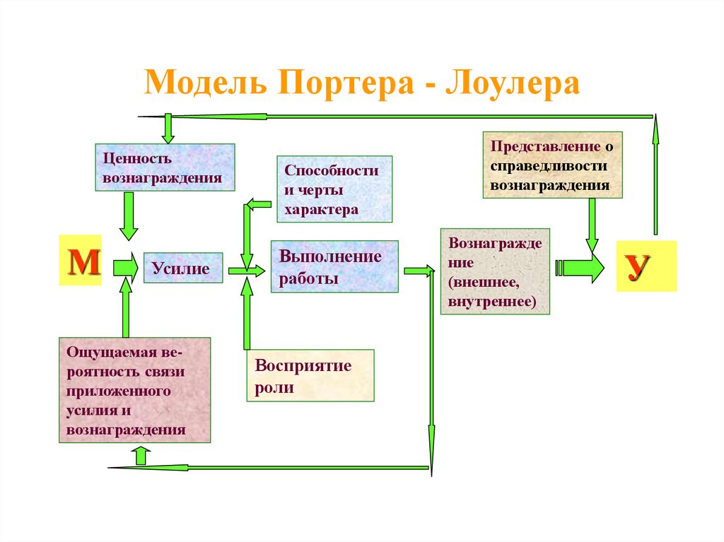 Схема мотивационной модели портера лоулера