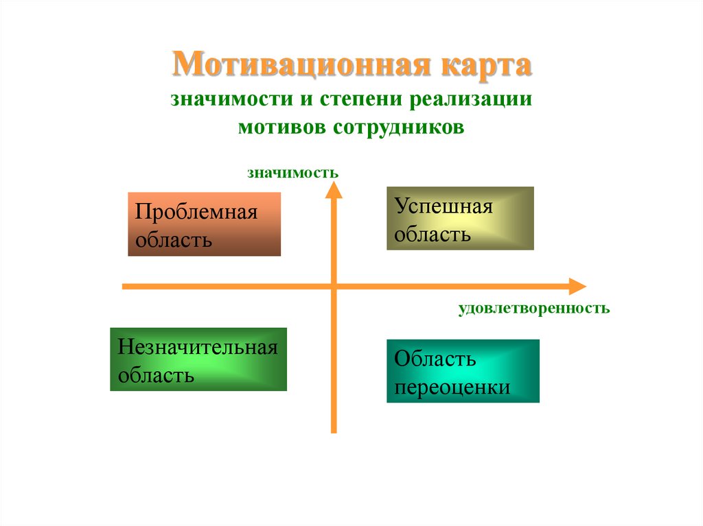 Карта мотиваторов сотрудника