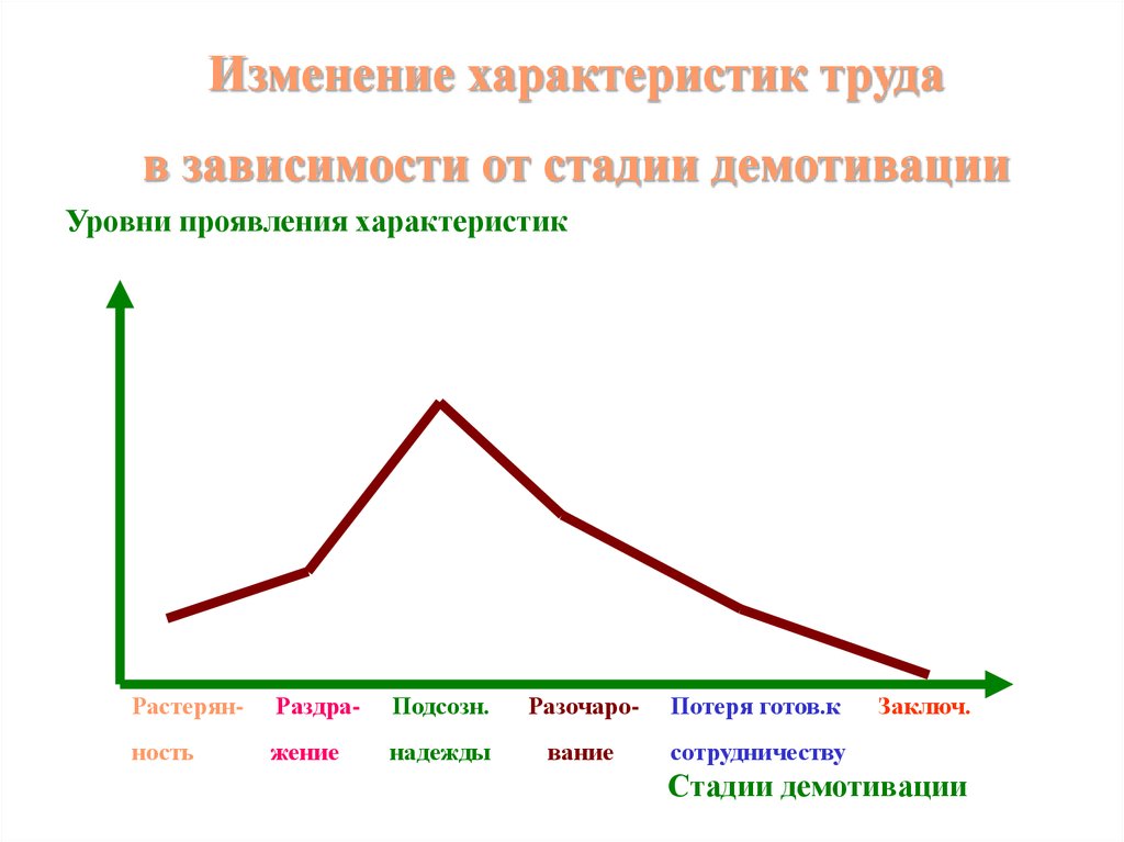 Труда зависимость. Этапы демотивации. Степени демотивации. Уровни демотивации. Динамика мотивации сотрудника.