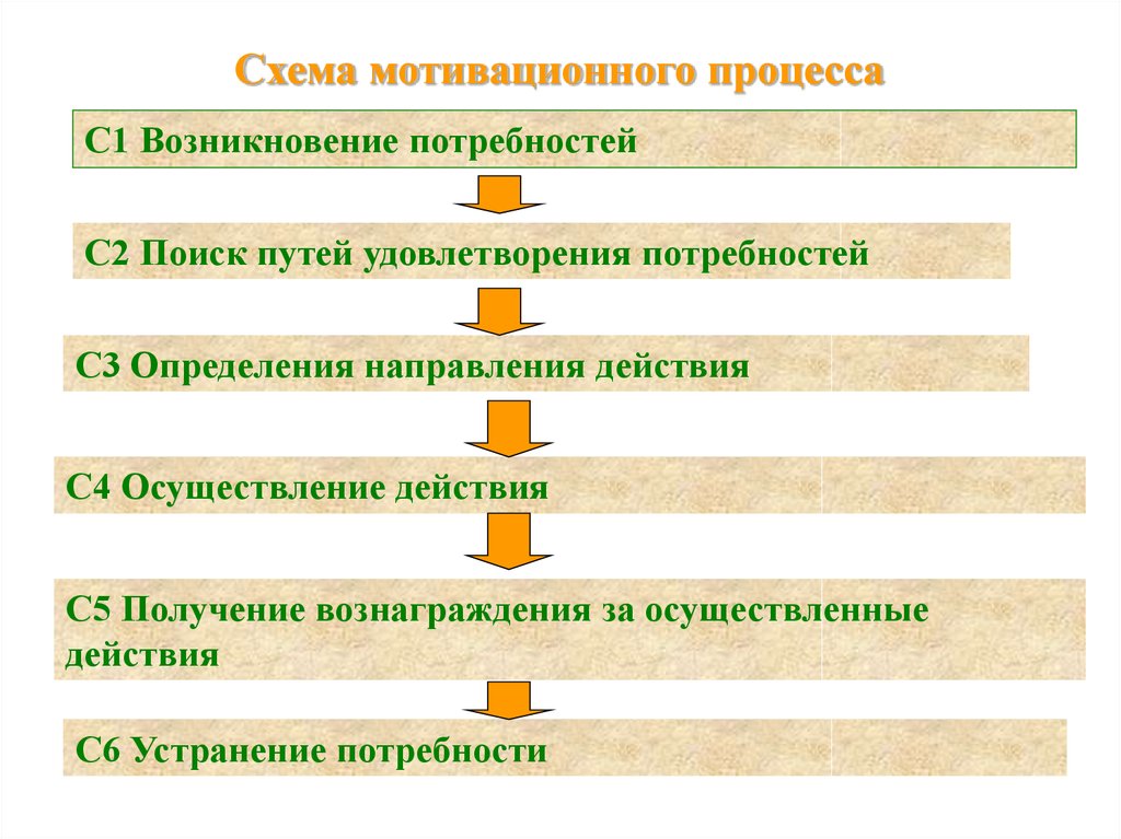 Возникновение потребностей. Процесс мотивации трудовой деятельности. Инструменты мотивационного процесса. Мотивация поведения в процессе трудовой деятельности в схемах. Устранение потребностей.