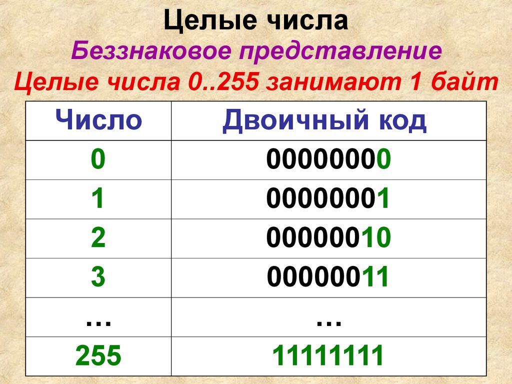 Беззнаковый 8 разрядный формат. Беззнаковое представление чисел. Представления беззнакового целого числа. Беззнаковые целые числа. Беззнаковое представление целых чисел.