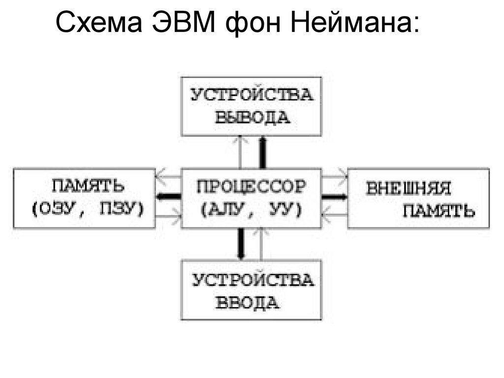 Устройство ввода вывода внешняя память. Функциональная схема ЭВМ. Структурная схема ЭВМ фон Неймана. Архитектура компьютеров первых поколений фон Неймана. Функциональная схема ЭВМ Лебедева.