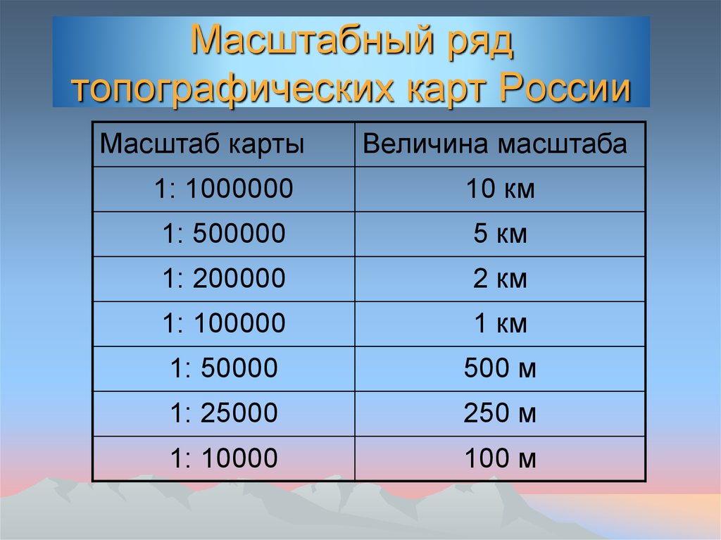 Масштаб карты 1 200. 1 См 2 км масштаб карты. Масштабы топографических карт. Масштабный ряд топографических карт. Масштаб 1:1000000.