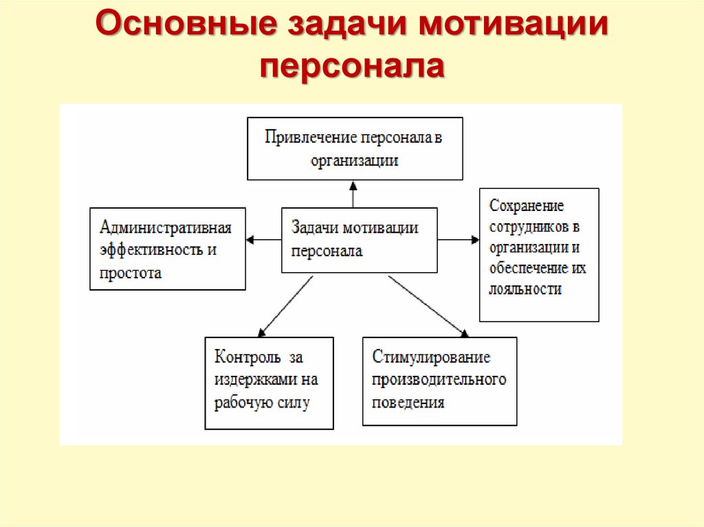 Мотивация персонала схема