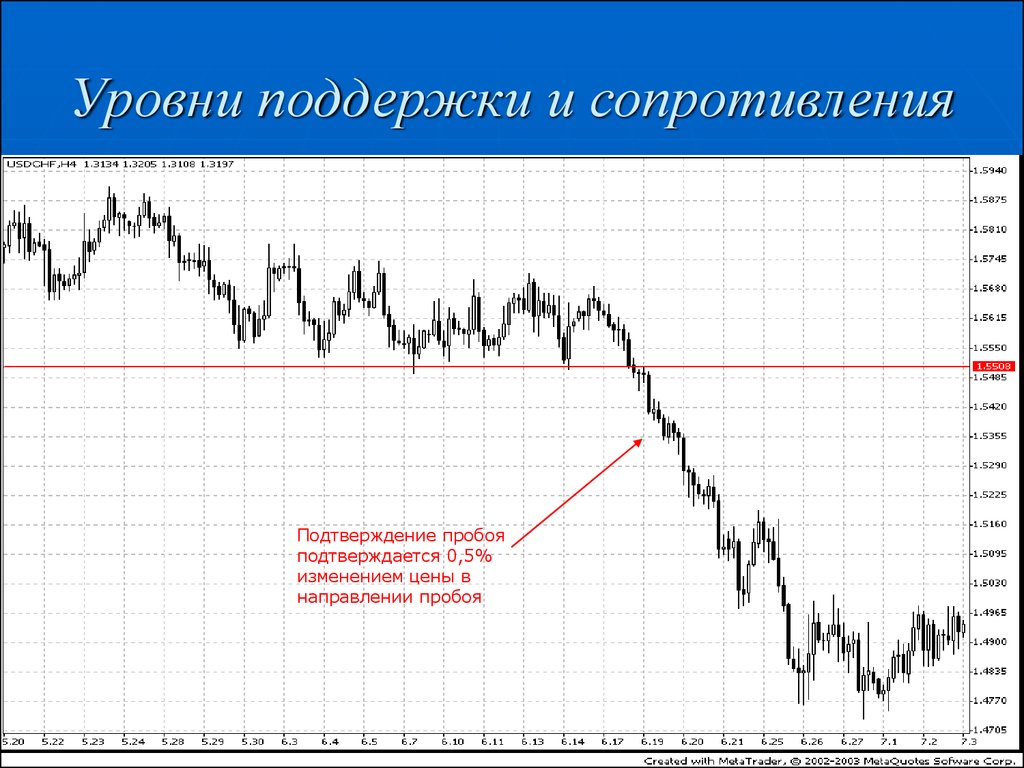 Первый уровень поддержки. Пробитие уровня поддержки и сопротивления. Пробой уровня поддержки. Пробой уровней поддержки и сопротивления. Уровень поддержки.