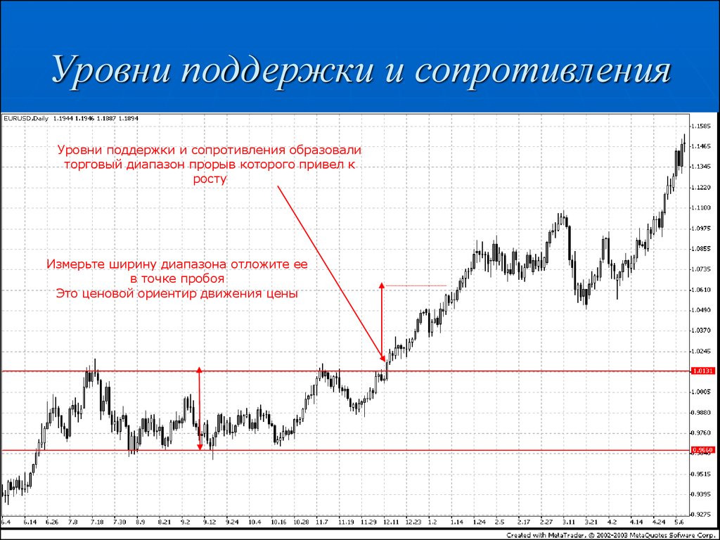 Линия сопротивления. Уровни поддержки и сопротивления. Правильные уровни поддержки и сопротивления. Уровни поддержки и сопротивления на графике. Строим уровни поддержки и сопротивления.