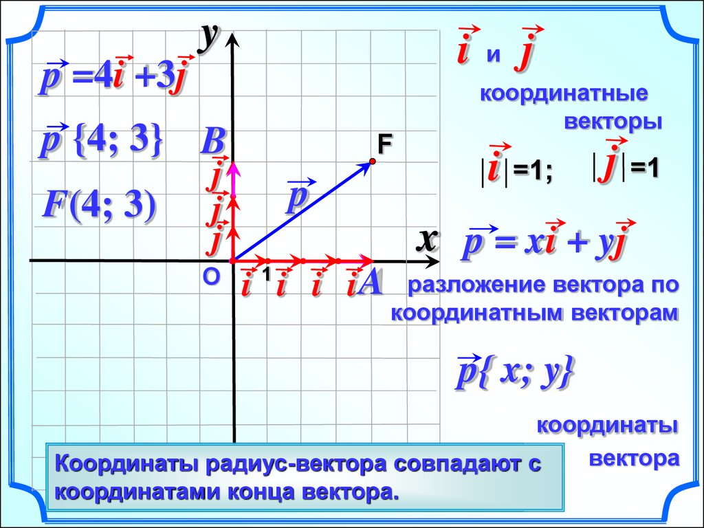 Координат вектора 9 класс геометрия. Разложение вектора по координатным векторам. Разложение по координатным векторам. Разложить вектор по координатным векторам. Разложение вектора по координатам.
