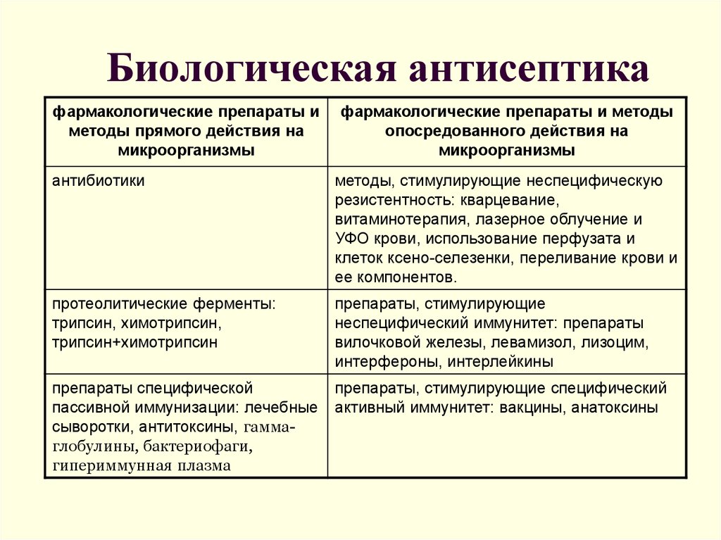 Методы антисептики. Биологическая антисептика антибиотики таблица. Классификация биологических антисептиков. Виды биологической антисептики. Биологический метод антисептики.