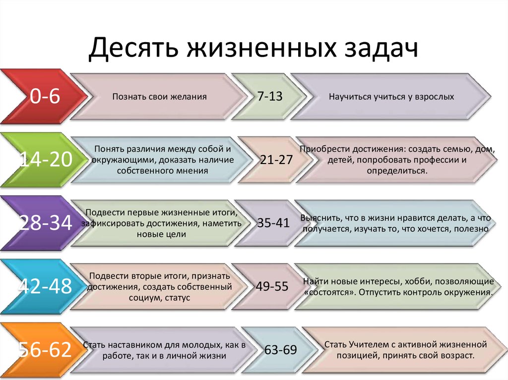 Задачи и цели человека. Цели в жизни человека список. Жизненные цели. Цель в жизни человека примеры. Жизненные цели человека список.