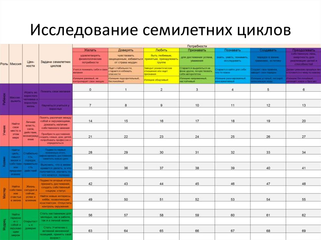 Жизненный цикл 7. Жизненные циклы человека 7 лет. Семилетние циклы в жизни человека таблица. Семилетние циклы в жизни человека. 7 Летний цикл в жизни человека.