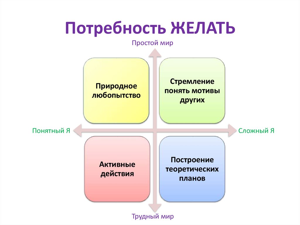 Потребности сложный план