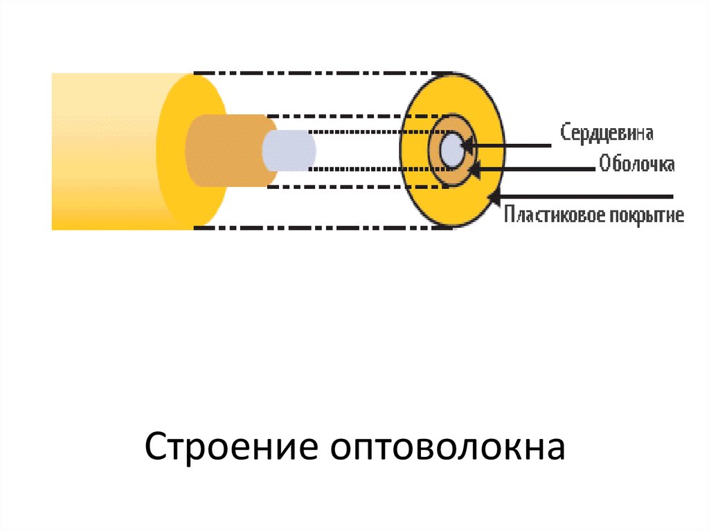 Оптическое волокно презентация