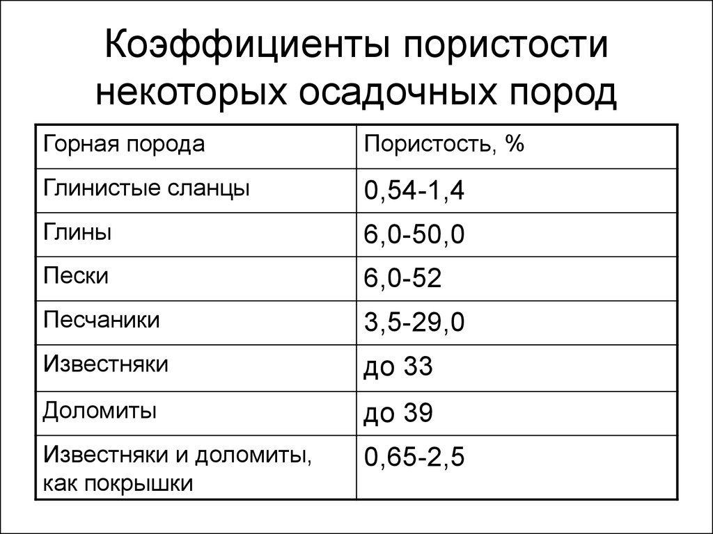 Коэффициент породы. Коэффициент пористости глины таблица. Коэффициент пористости горной породы. Пористость горных пород таблица. Показатель пористости горной породы.