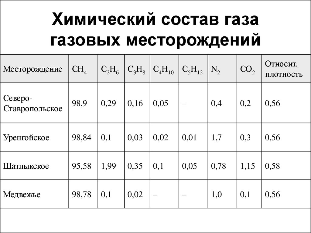 Химический состав газа газовых месторождений