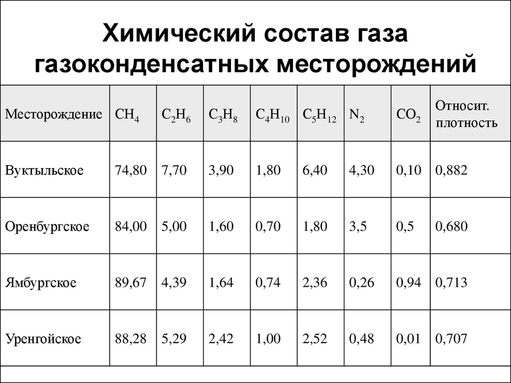 Состав природного газа диаграмма