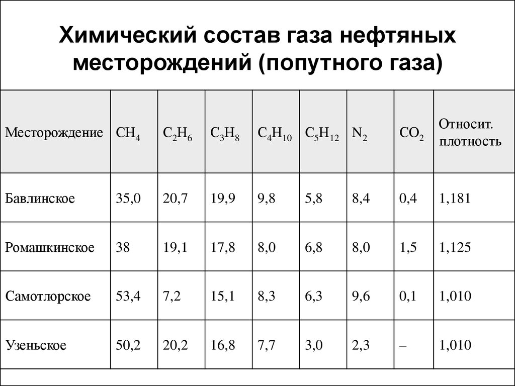 Со став. Плотность попутного нефтяного газа. Состав попутного нефтяного газа химия. Химический состав газа. Химический состав нефтей месторождения.