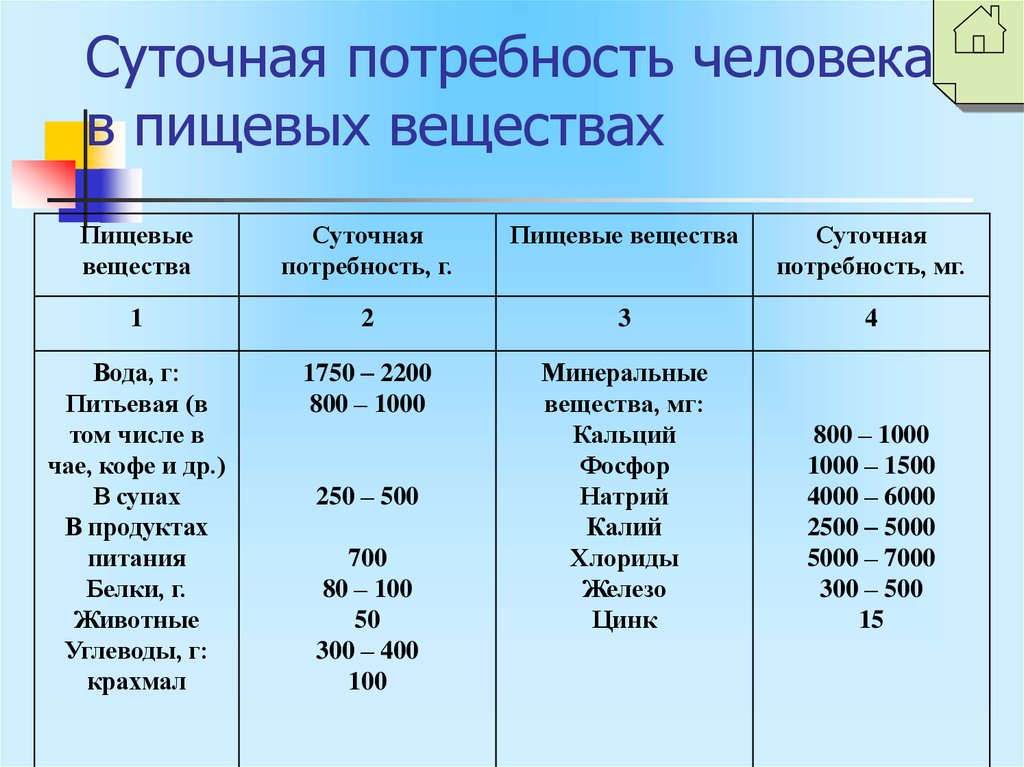 Потребность в пищевых веществах