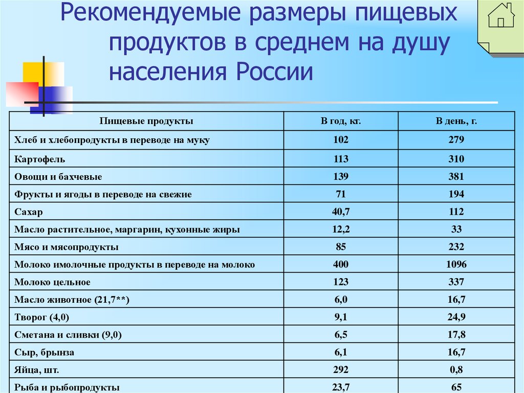 Рекомендуемые размеры пищевых продуктов в среднем на душу населения России