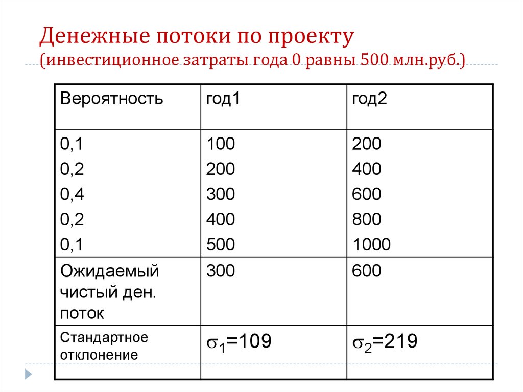 Анализ инвестиционных проектов в условиях риска