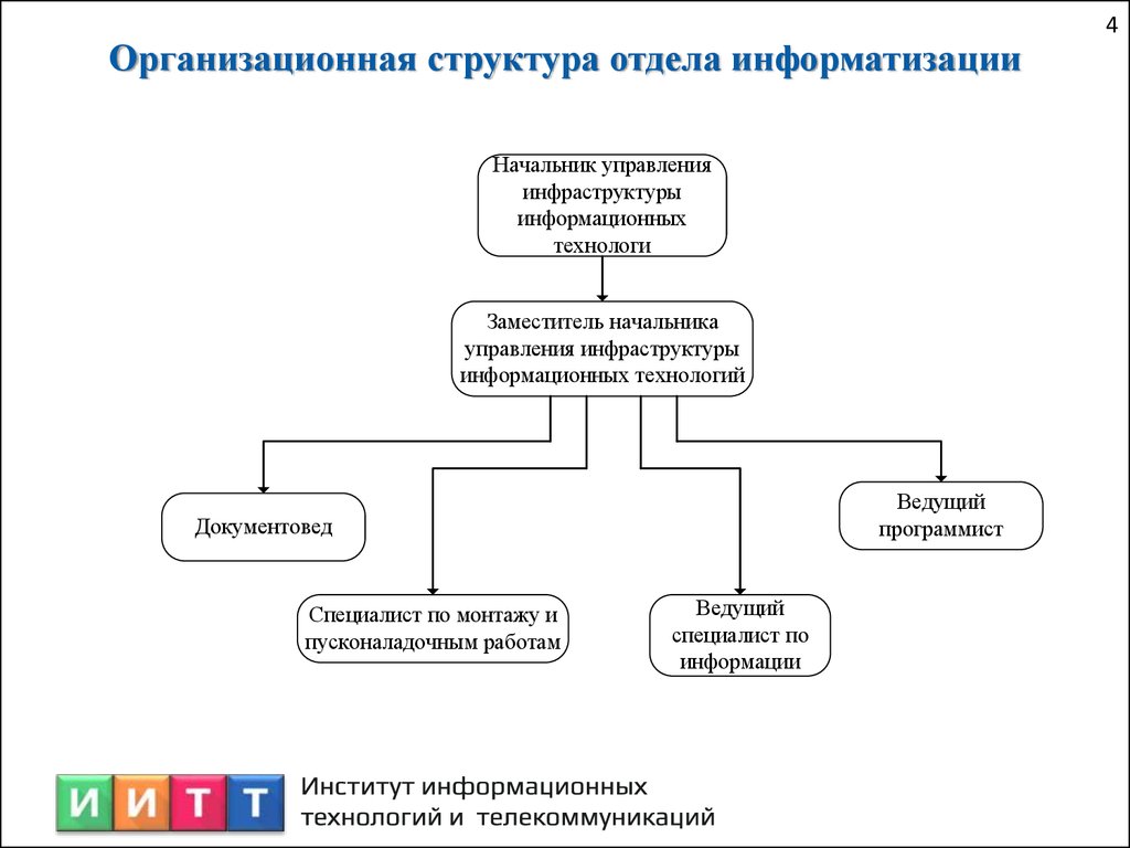 Схема it структуры