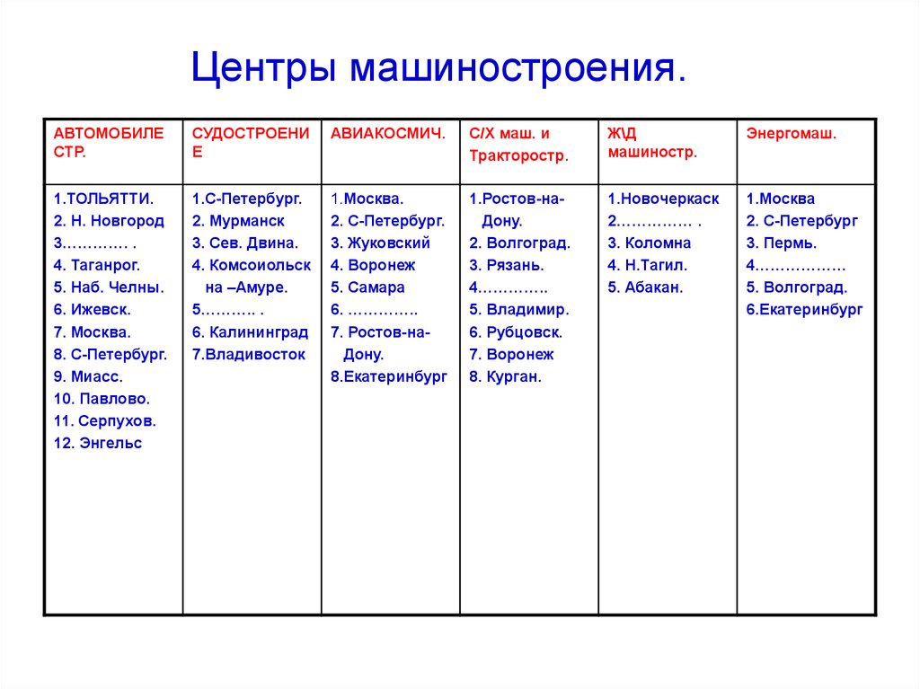 Центры машиностроения. Основные центры машиностроения в России таблица. Крупные центры машиностроения в России таблица. Центры отраслей машиностроения России таблица. Центры машиностроения в России список.