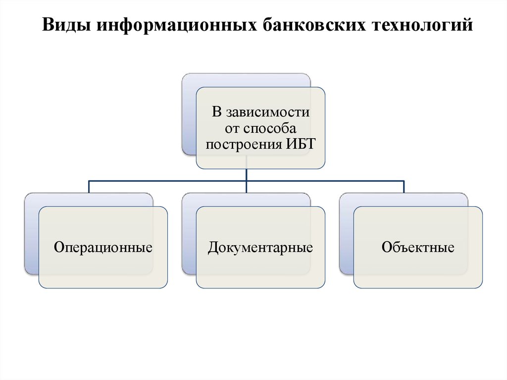 6 видов технологий. Классификация информационных банковских технологий. Виды информационных те. Банковские информационные технологии. Виды банковских информационных систем.