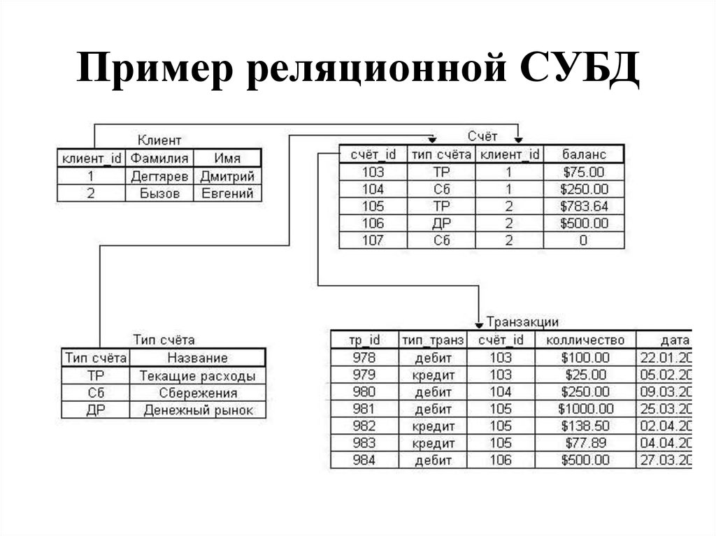 Реляционными базами данных являются. Реляционная модель данных в СУБД. Системы управления базами данных примеры. Реляционные СУБД примеры. Система управления реляционная модель базы данных.