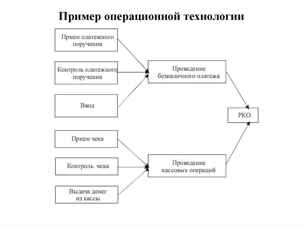 Операционная схема дает