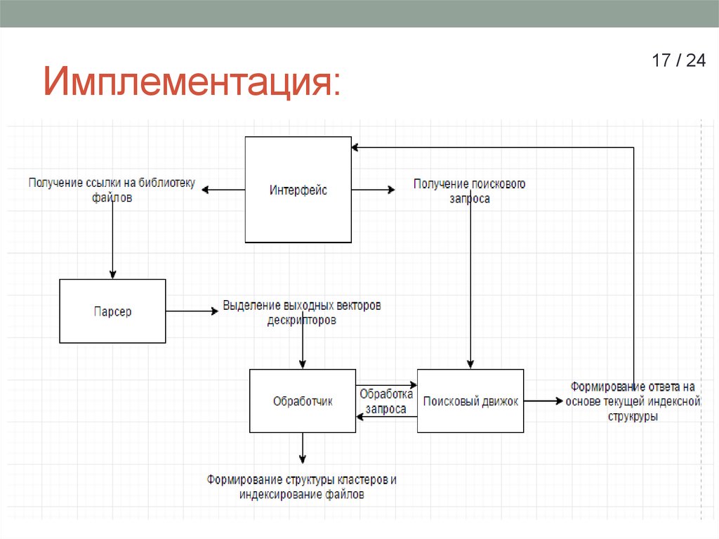 Имплементация это