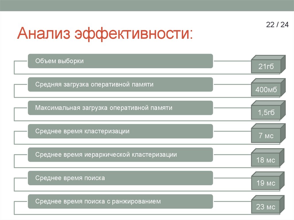 Анализ эффективности: