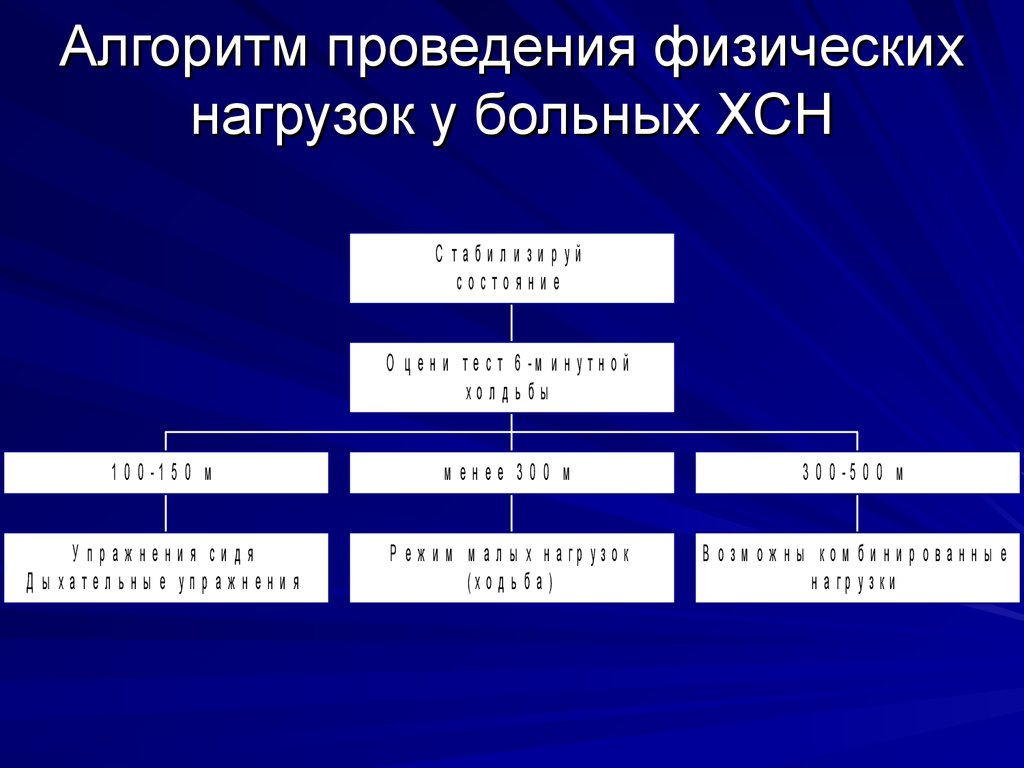 Сердечная недостаточность ответы. Алгоритм проведения физических нагрузок у больных ХСН. Хроническая сердечная недостаточность физические нагрузки. Задачи реабилитации при хронической сердечной недостаточности. Физические нагрузки для больных ХСН.