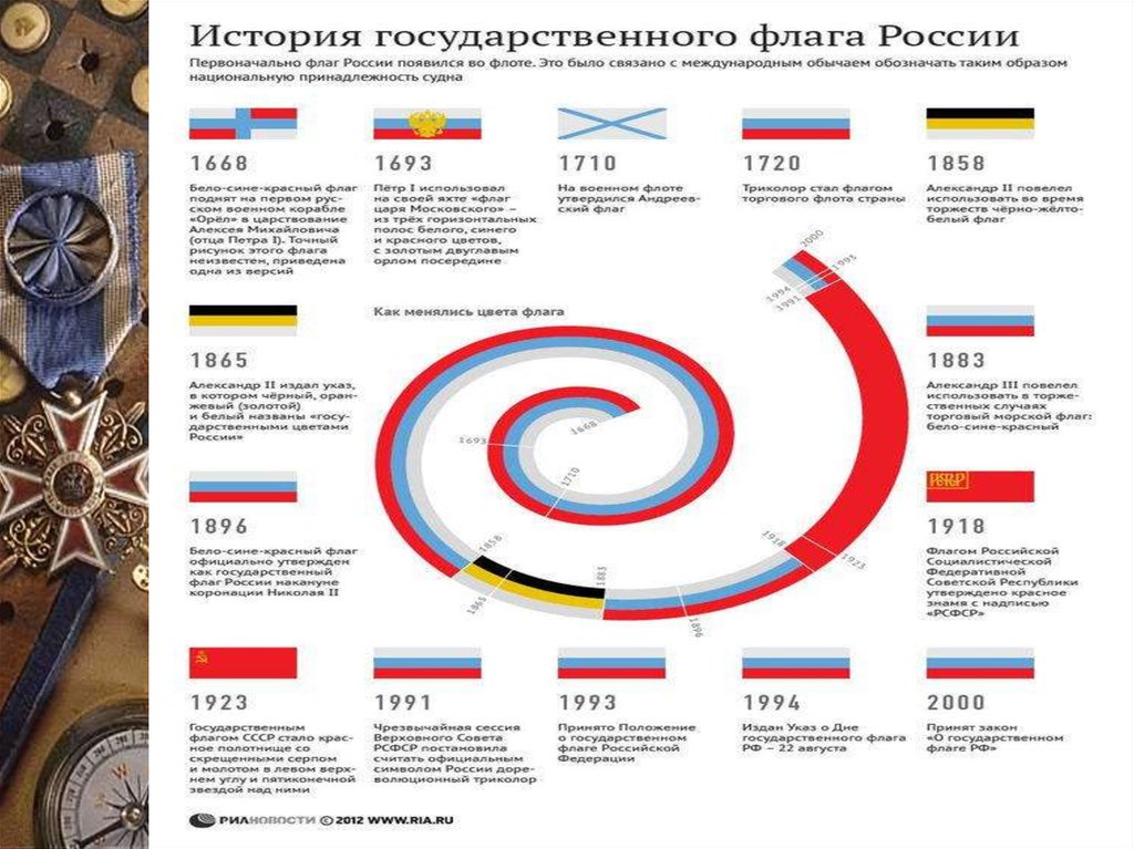 История флага. История флага России инфографика. Хронология государственных флагов России. История Российской Флаа. История государственного флага.