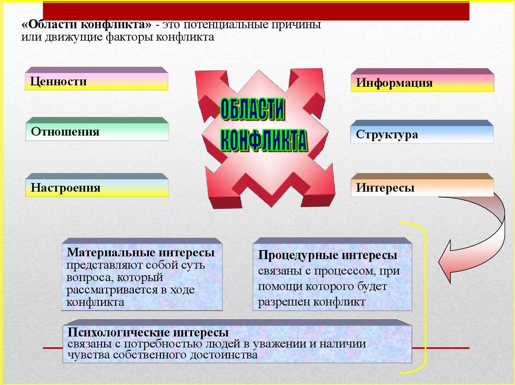 Социально экономические факторы конфликта