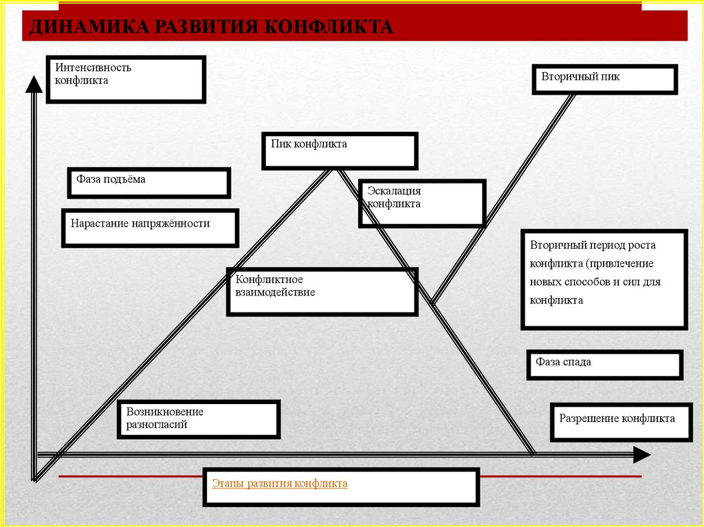 Этап конфликтного взаимодействия. Динамика развития конфликта. Схема динамики конфликта. Стадии динамики конфликта. Схема развития конфликта.