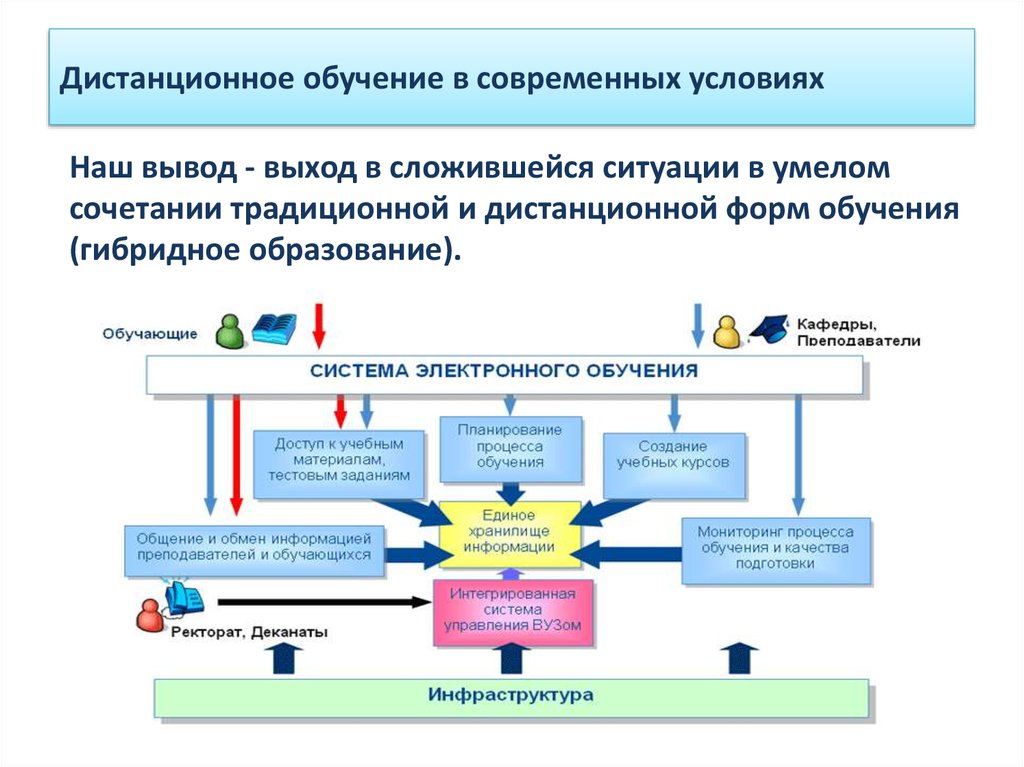 Современные образовательные условия. Виды дистанционного обучения. Схема организации дистанционного обучения в школе. Организация учебного процесса в условиях дистанционного обучения. Схема процесса дистанционного образования.