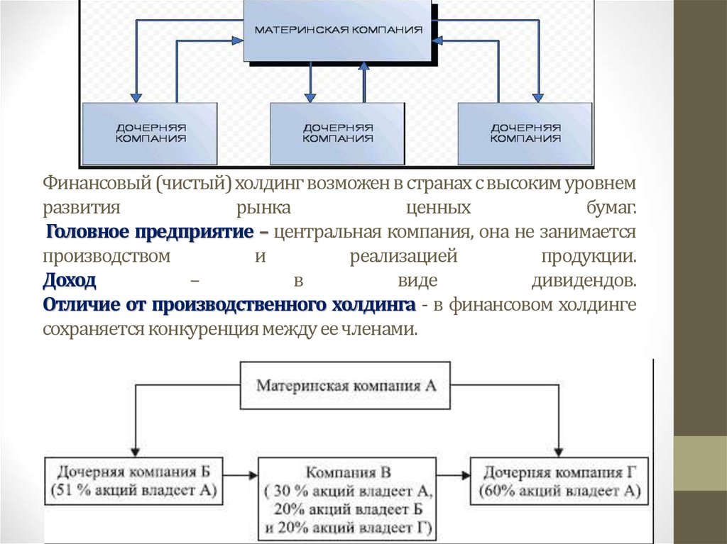 Дочернее общество и филиал