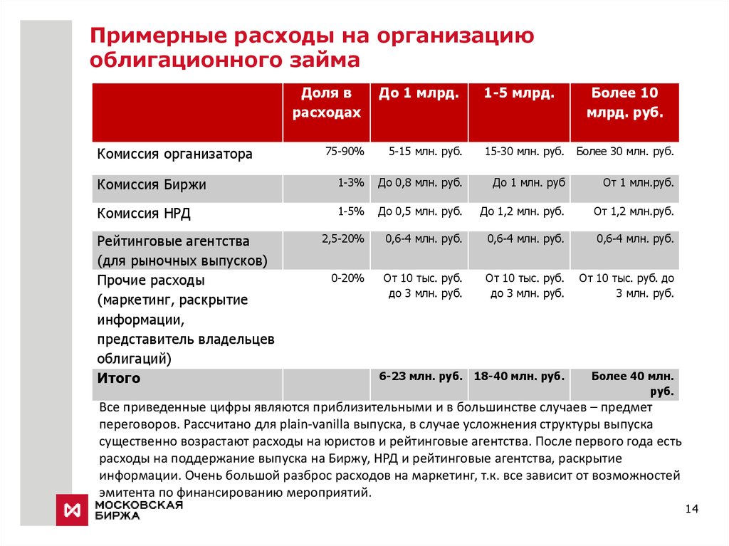 Замещающие облигации на московской бирже. Затраты на выпуск облигаций. Примерные расходы на организацию облигационного займа. Расходы компании эмитента на выпуск облигаций. Затраты на размещение ценных бумаг.