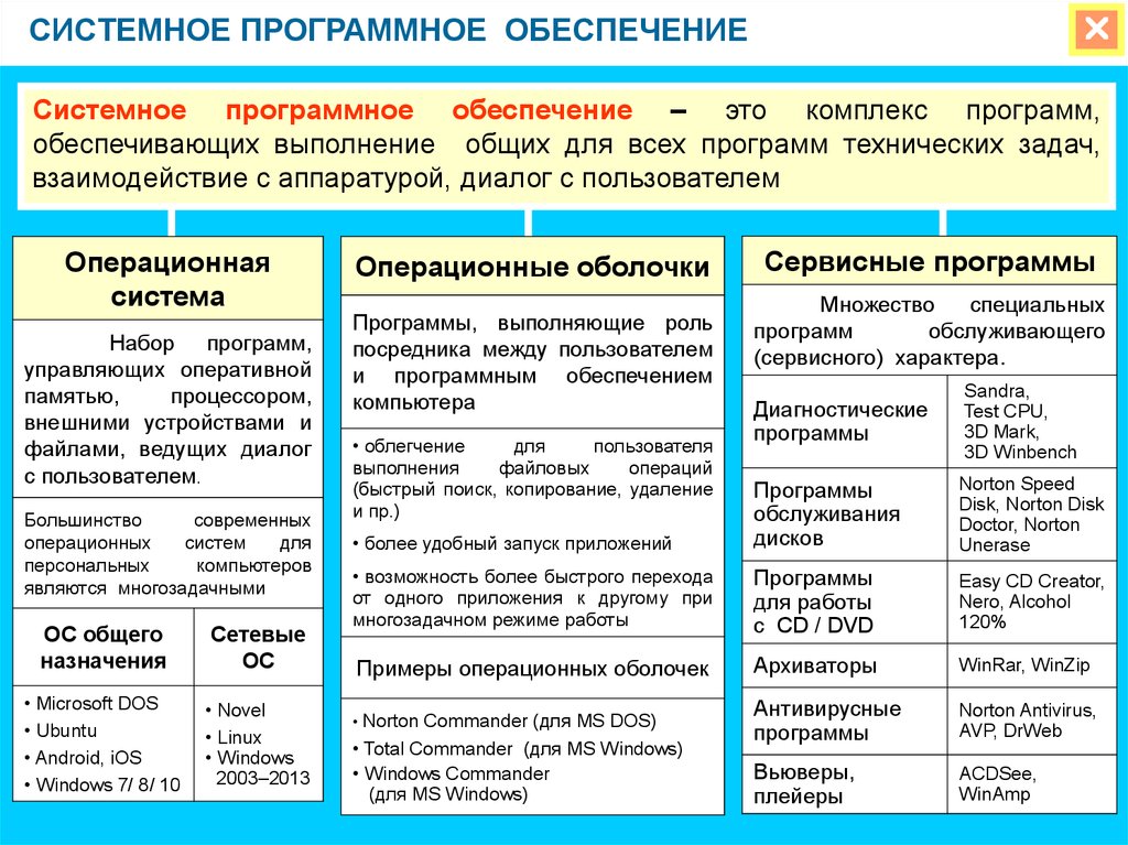 Презентация программное обеспечение компьютера 7 класс информатика