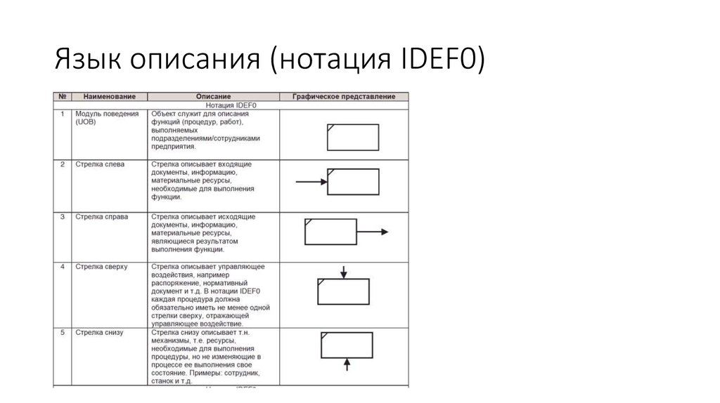 Язык описания (нотация IDEF0)