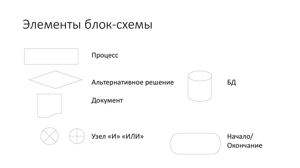 Элементы блок-схемы