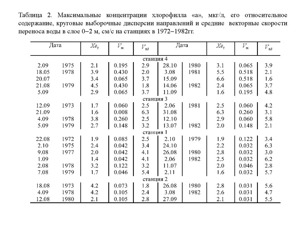 Максимальное содержание. Таблица концентраций. Типы хлорофилла таблица. Концентрация хлорофилла. Содержание концентрации хлорофиллов в растениях таблица.