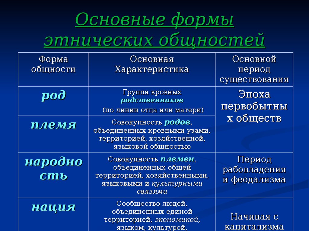 Вид этнических общностей род