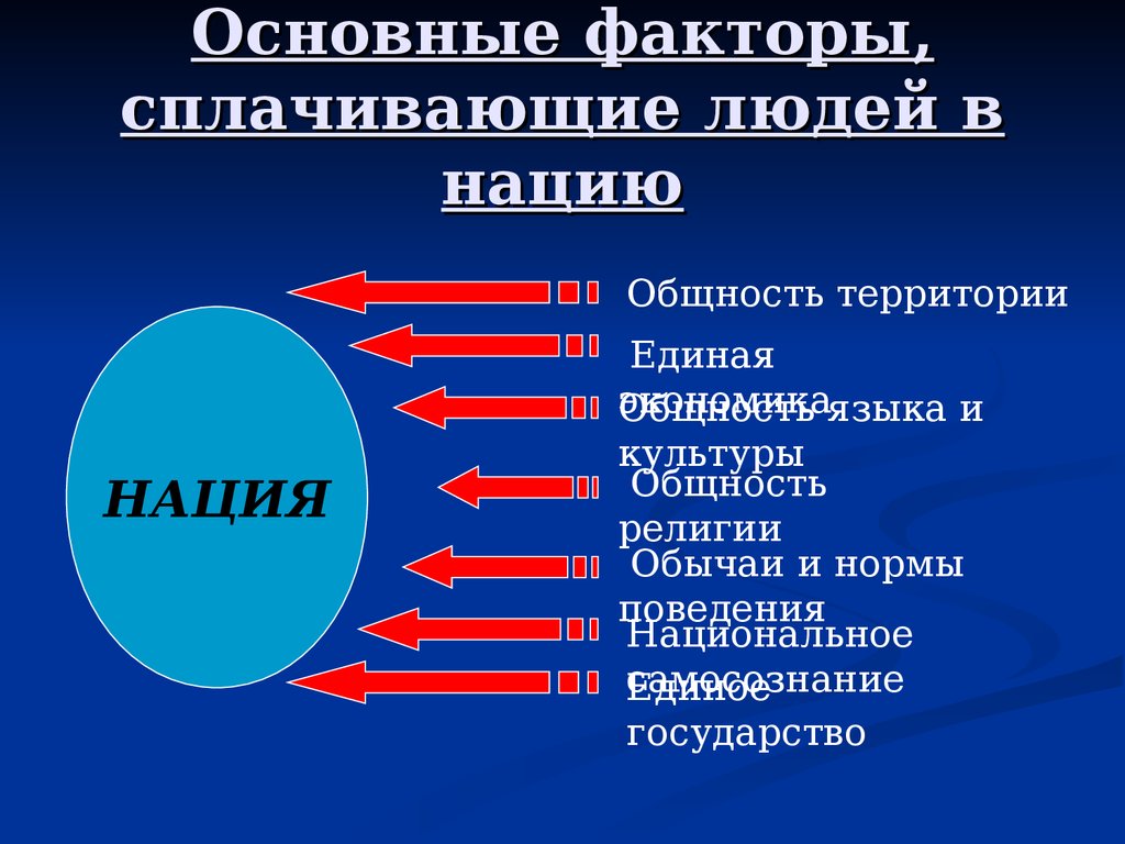 Три главных фактора. Этнические общности. Что объединяет людей в нацию. Факторы формирования нации. Объединение людей в нацию..