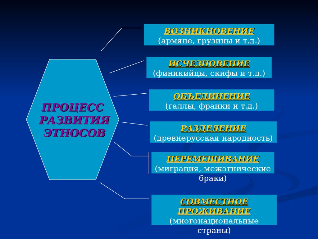 Процесс формирования этносов