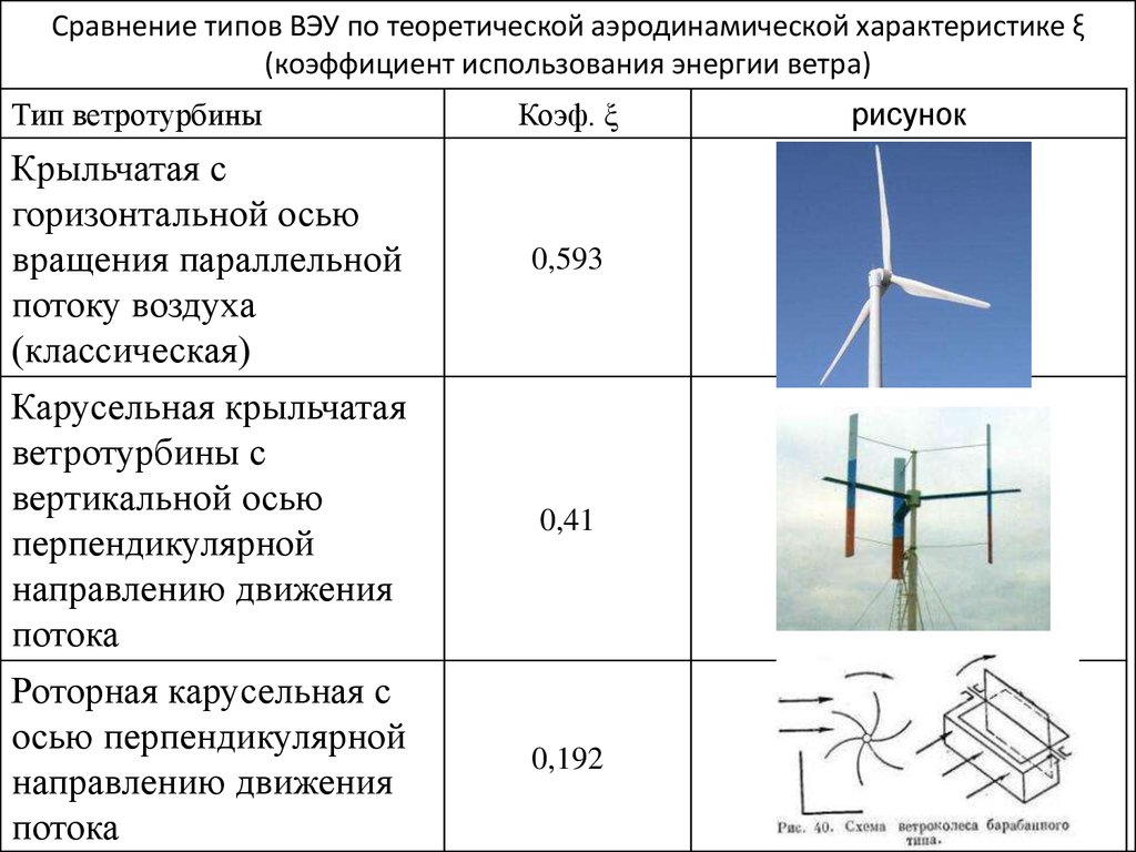 Схема ветрогенератора с горизонтальной осью вращения