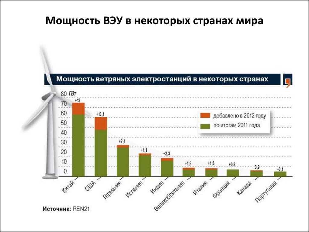 Суммарная мощность электростанций. Мощность ветровой электростанции. Мощность ветряных электростанций. Мощность ветровых электростанций. Ветровые электростанции страны.