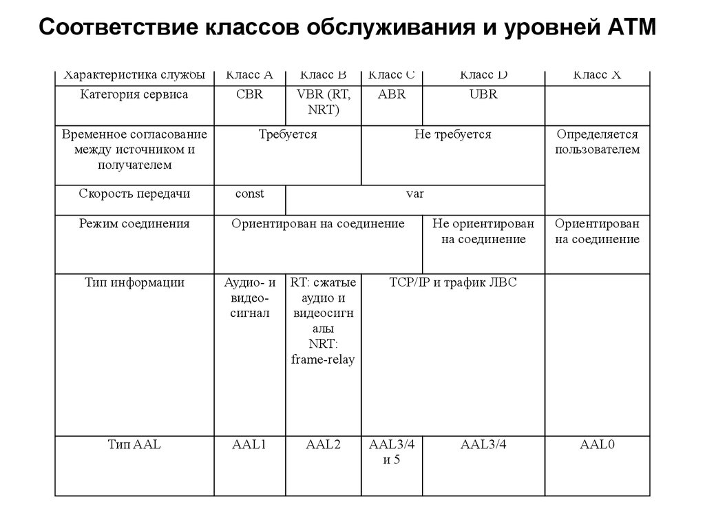 Тип соответствующий классу. Технология характеристики ATM. ATM характеристика. Уровень классов услуг. Атм характеристики.